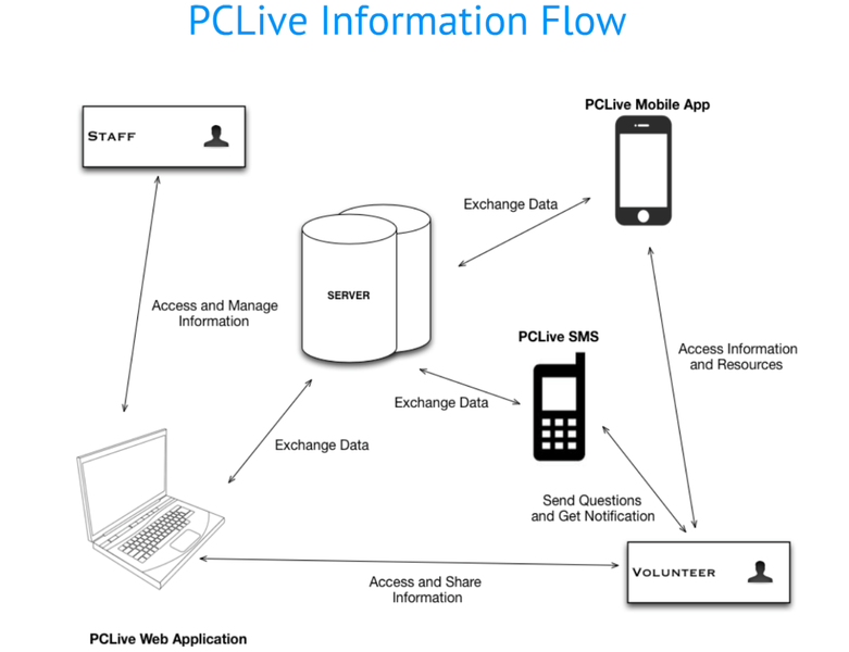 PCLive Mobile Information Flow