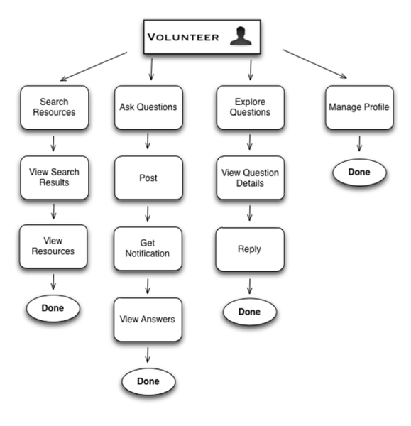PCLive Mobile Volunteer Flow