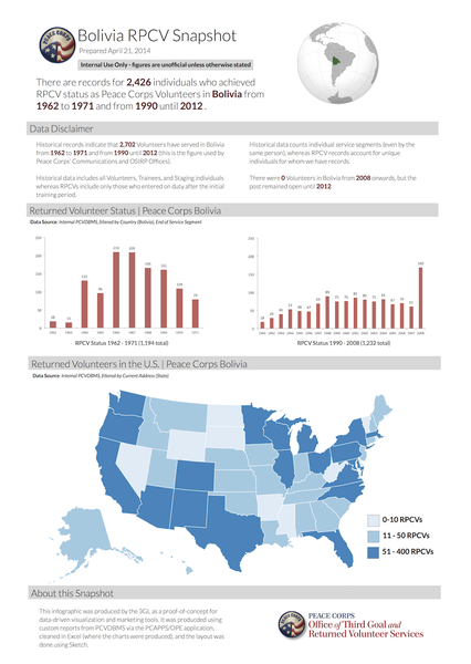 Designing a Dashboard Infographic