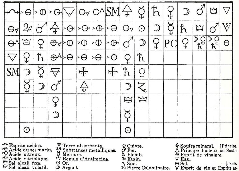 1718 - Geoffroy’s Affinity Table