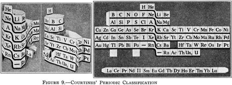 1925 - Courtines' Periodic Classification