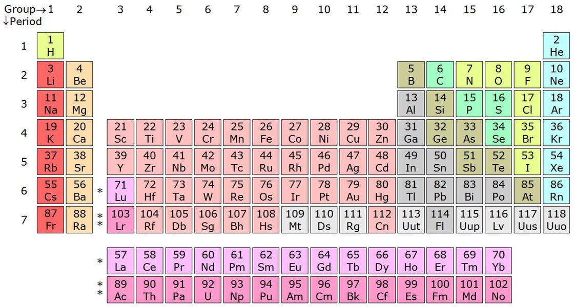 The Modern Periodic Table