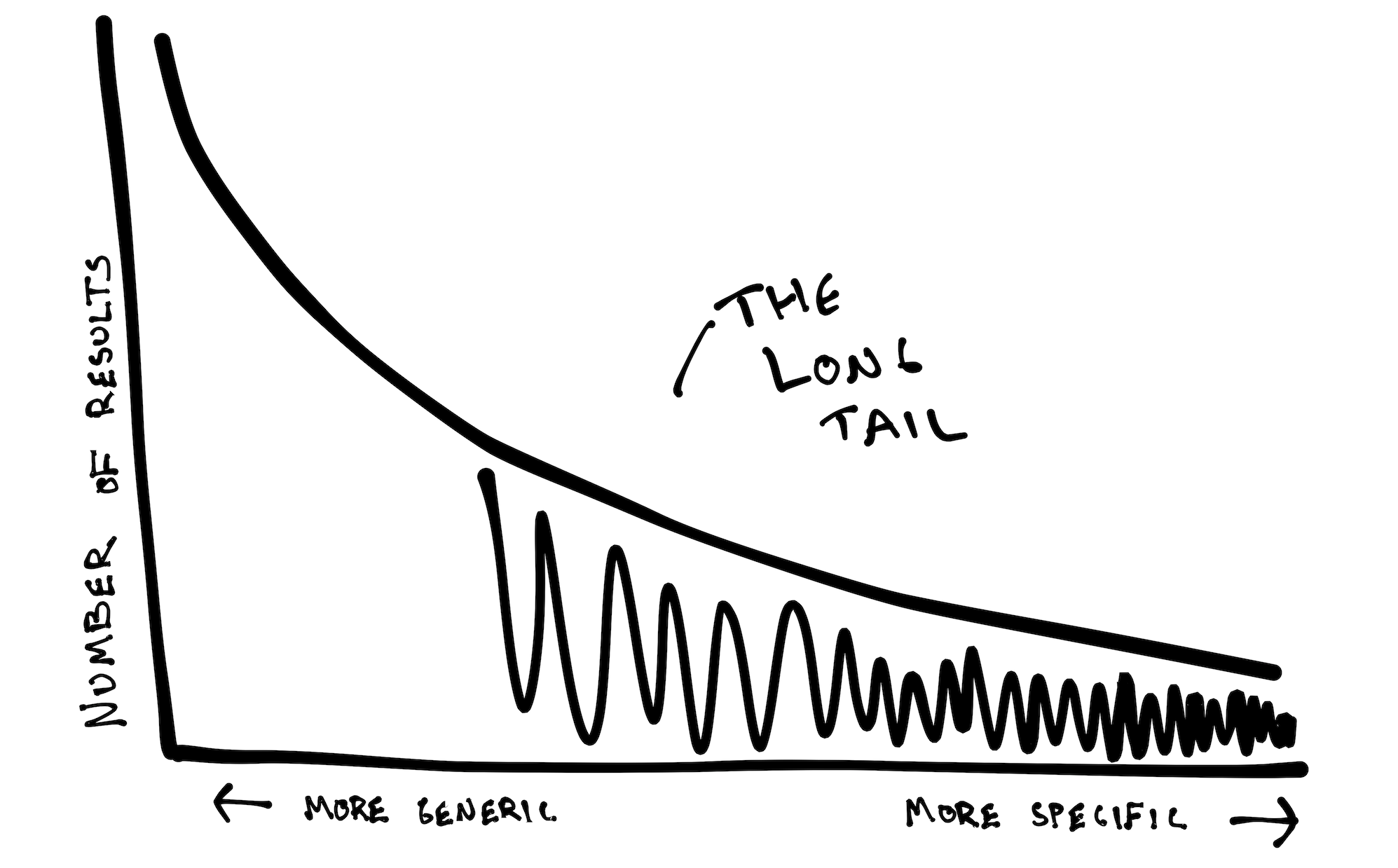 The long tail of work in international development