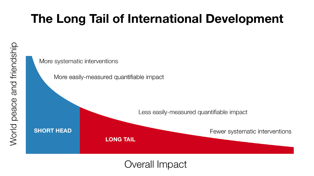 Long Tail International Development