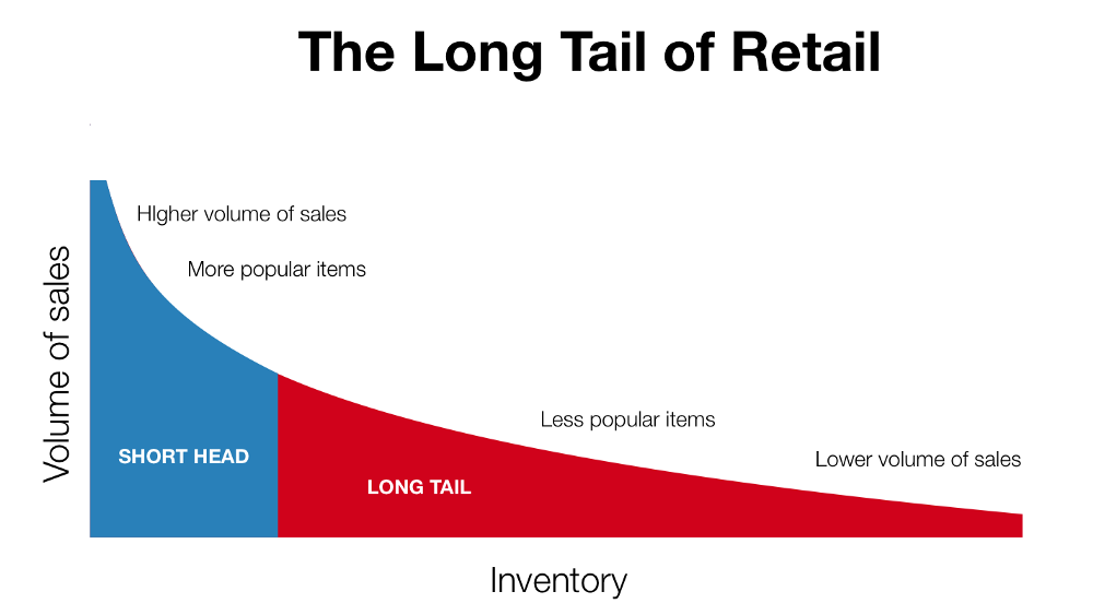 Long Tail Retail