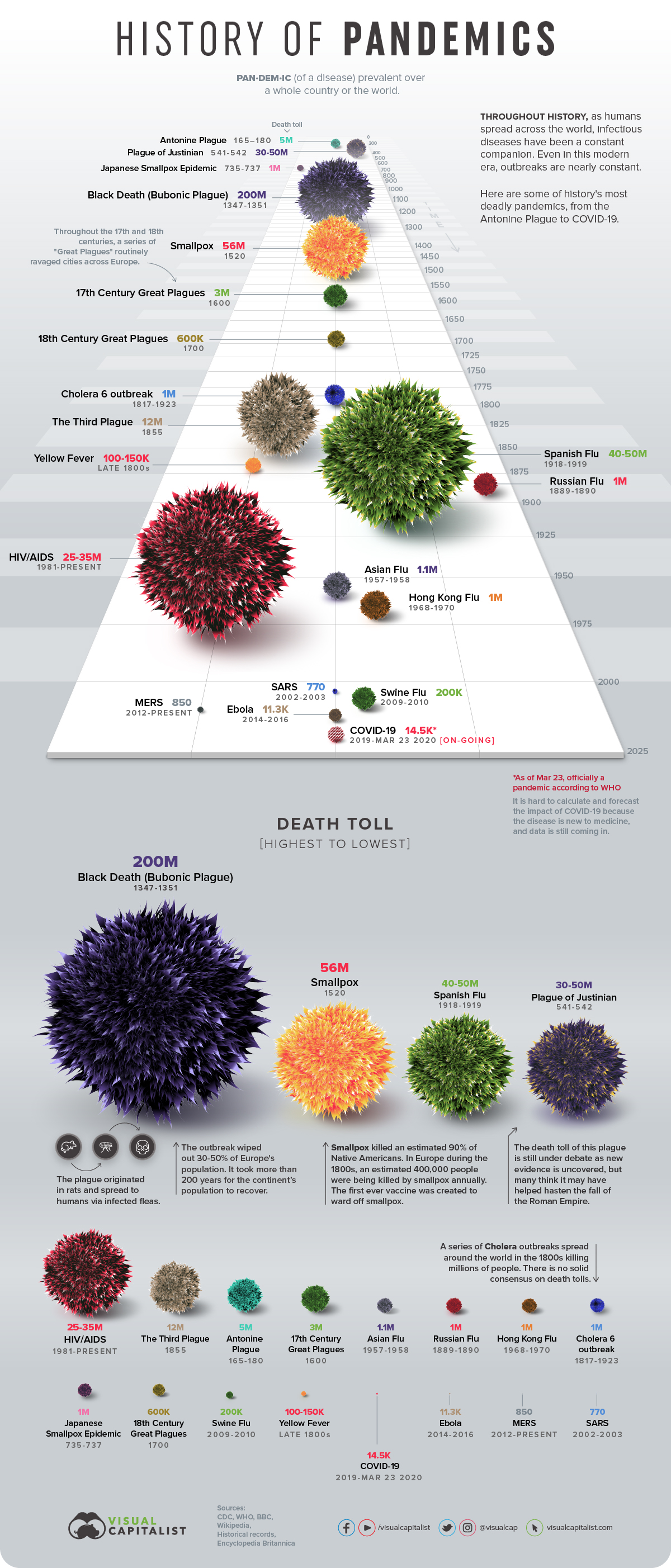 Deadliest Pandemics Infographic